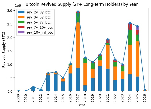 KriptoMevsimi's tweet photo. Bitcoin tarihinde uzun vadeli yatırımcılardan piyasaya en yüksek arzın geldiği dönem olarak 2024 ve 2025 yılları şimdiden ayrı bir yere yazılmış durumda.

Onchain metriklerinden "Revived Supply" ile bu durumun analizini yeni yazımda paylaştım.

Linkini aşağıya bırakıyorum👇 https://t.co/j85bcMmYNP
