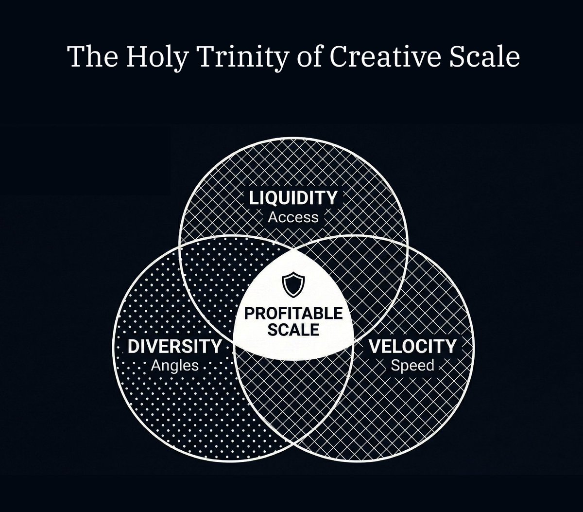 mars_303's tweet photo. Why your "Winning Creative" is slowly killing your ad account in 2026.

Most brands scale blindly:

One winning creative.
Double the budget.
Three weeks later, CPA explodes.

Panic in Slack.

The diagnosis is simple: The algorithm is bored.
And you are paying for it. 👇 https://t.co/GQ4nbldvgJ