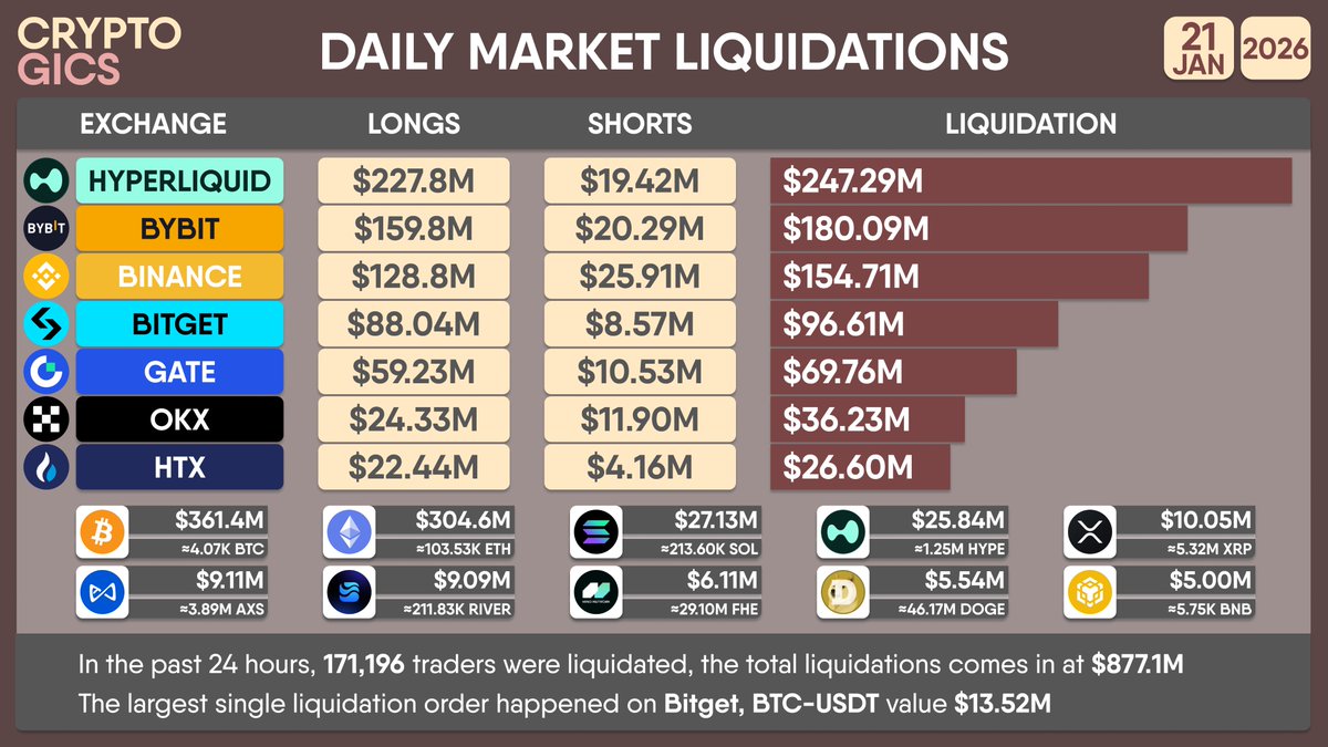 DAILY MARKET #LIQUIDATIONS In the past 24 hours, 171,196 traders were  liquidated, the total liquidations comes in at $877.1M The largest single  liquidation order happened on #Bitget, BTC-USDT value $13.52M #Bitcoin open