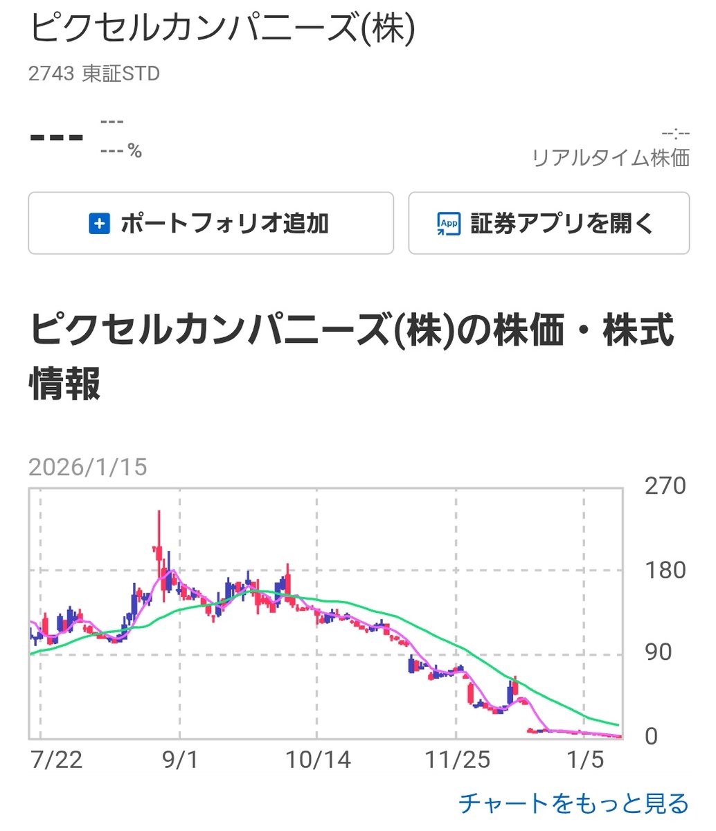最終的に株価1円になって上場廃止したピクセルカンパニーズとかもあったし、割とテキトーな会社多い