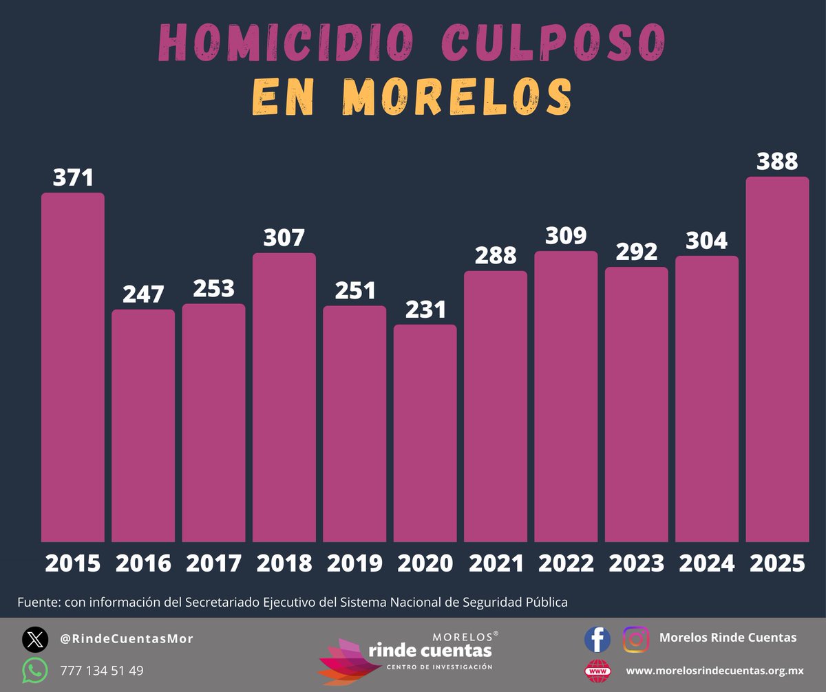 En 2025 se registraron 997 homicidios dolosos en Morelos, 25% menos (-327) que en 2024.
El homicidio culposo tuvo un incremento de 28% registrando 388 casos, 84 más que en 2024