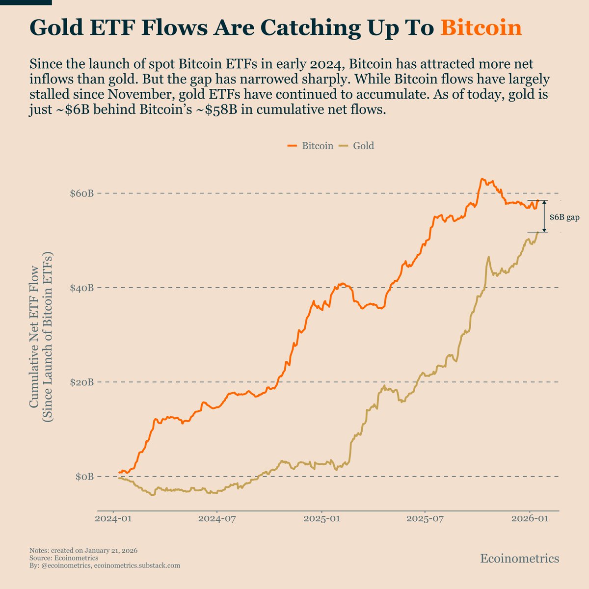 Bitcoin dominated ETF inflows after launch in early 2024. But that lead is  no longer expanding. While Bitcoin ETF flows have largely stalled since  November, gold ETFs have continued to attract capital.