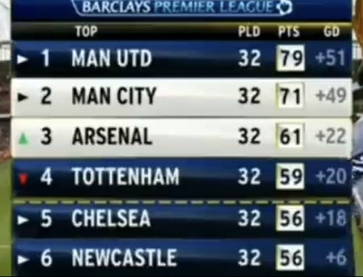 TurkishLDN's tweet image. 8 Points Ahead
6 Games To Go
2+ Goal Difference
94’ Aguerooooooooooo