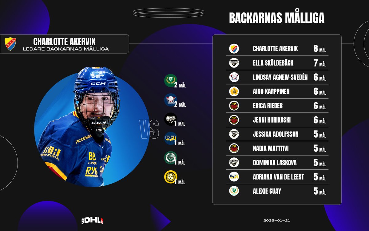 SDHLse's tweet photo. 🎯 Målbästa backarna i ligan – med Charlotte Akervik (@DIFHockeyse) i topp! https://t.co/vkDU6PHdYW