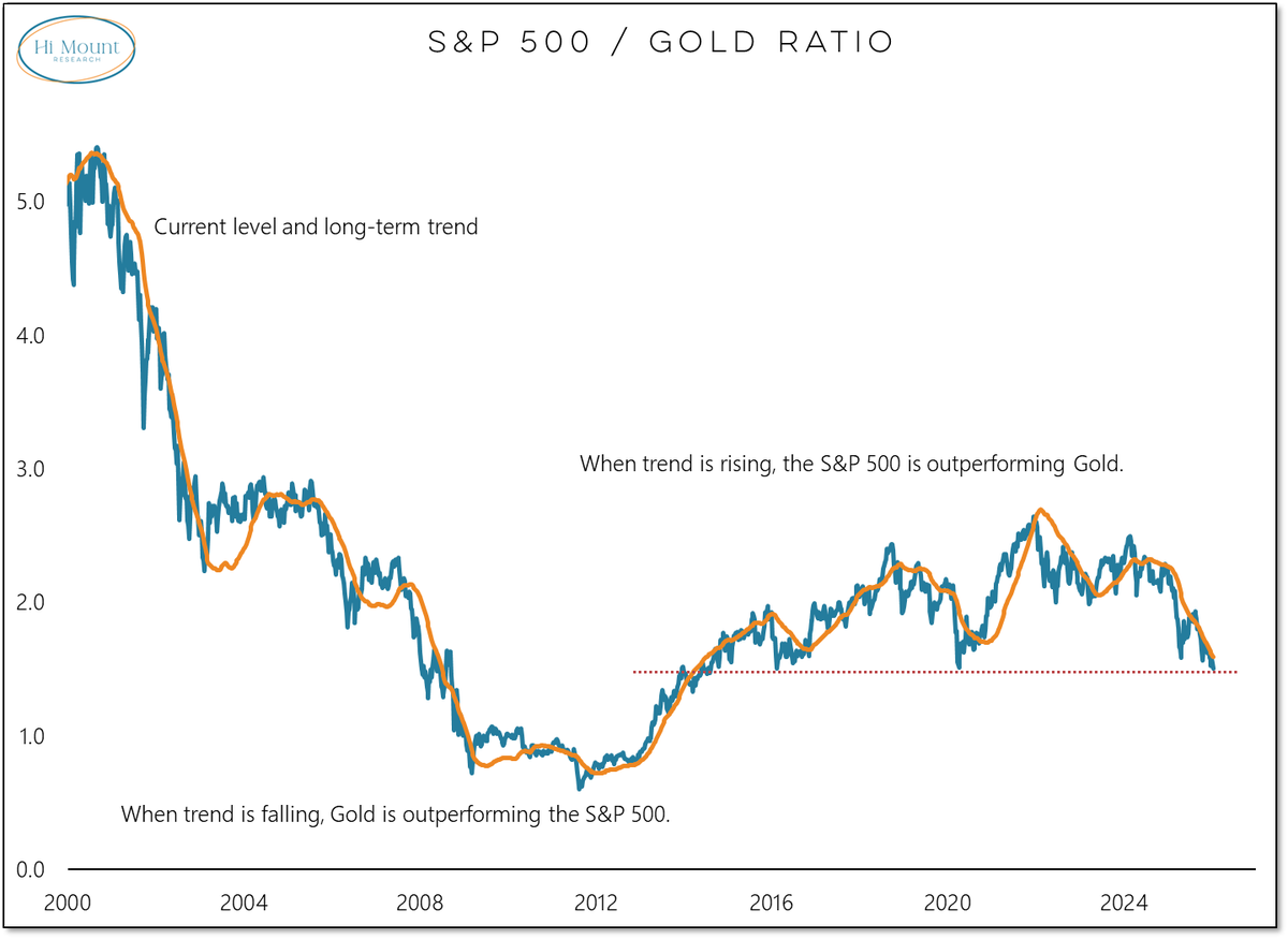 HiMountResearch's tweet photo. The S&amp;P 500 is now at its lowest level versus Gold in more than a decade. https://t.co/hdh0O9aMbe