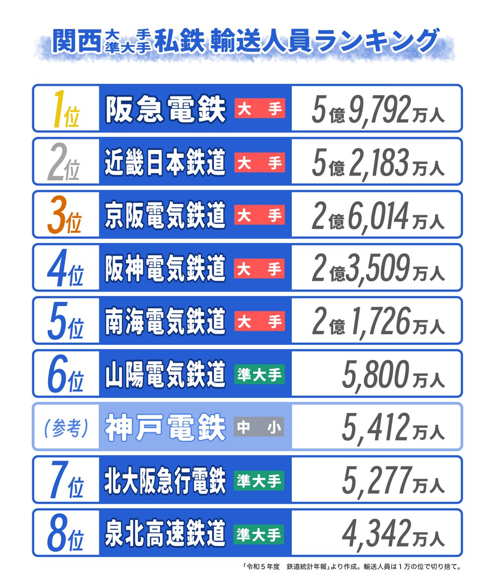 Pickles0120's tweet photo. 関西の｢大手・準大手私鉄｣､
年間輸送人員ランキング。

阪急・近鉄の２トップを除けば、
京阪・阪神・南海はいずれも２億人台。
準大手は山陽電車がトップ。

現在公開中の統計年報から作成したため、今はなき北急・泉北もカウントしています。
（神戸電鉄は中小ですが参考値として掲載しました） https://t.co/SlQwoKbvO4