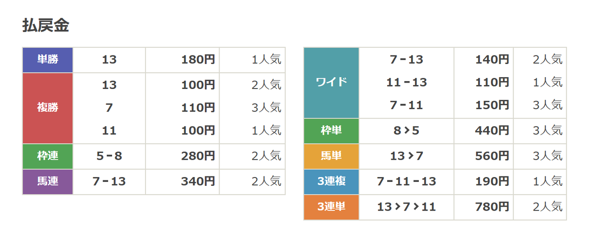 oikirikeiba's tweet photo. いつもは批判じゃないけど
今日は批判しよう。

ブルーバードカップの有料noteはさすがにナンセンスでしょ。

もし当てたとした場合
◎フィンガー
ってことだで？
こんなだれでも予想できることが有料とな？

逆にハズレの場合
下手すぎるってことなのよ。
それが有料とな？

結果論とはいえ
これくらいガチガチに決まる可能性の方が高かったわけで。

買う人がいるから成り立つわけで
仕方のないことなんですけどね。

無料で有益情報求めている方は
フォローお待ちしてます。