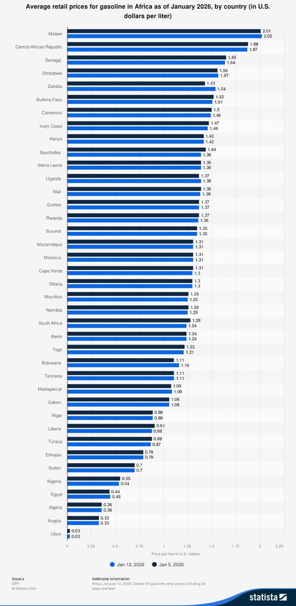 Fuel prices across #Africa tell very different stories.

Africa’s fuel prices vary widely; from $0.03/litre in Libya to $2+ in Malawi.

The difference isn’t oil production, but subsidies, currency strength &amp; import costs.

Source: <a href="/StatistaCharts/">Statista</a>  (January 2026)