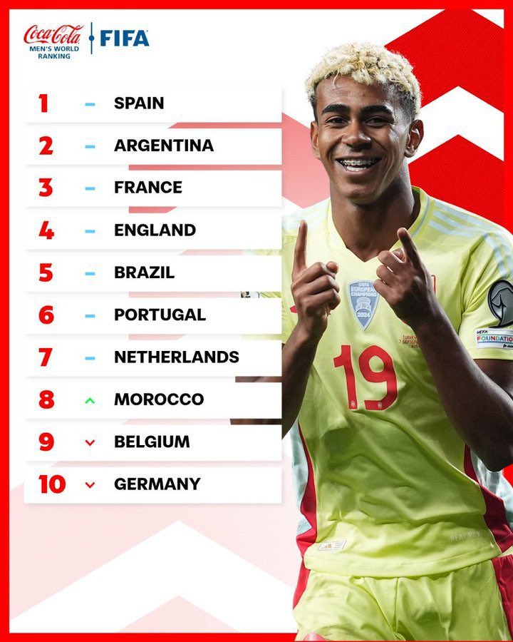 ericshawd's tweet photo. FIFA latest rankings. No African country in the top 10. https://t.co/xK7UvFJLRs
