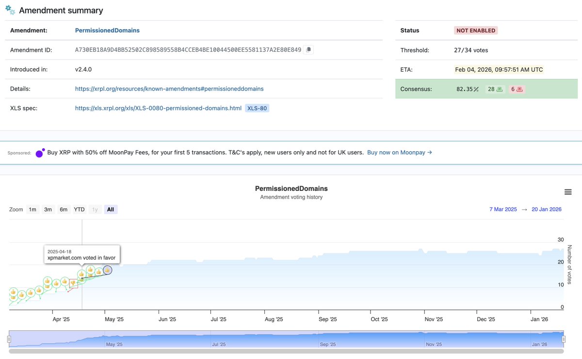 🚀Permissioned Domains is officially on its countdown to going live on the XRP Ledger &amp; XPMarket cast the final vote that triggered it!

📊 82% Consensus 
⏱️ Countdown has begun- 2 weeks to go
📅 Feb 4, 2026 activation

⚡️This amendment opens the door for institutional-grade