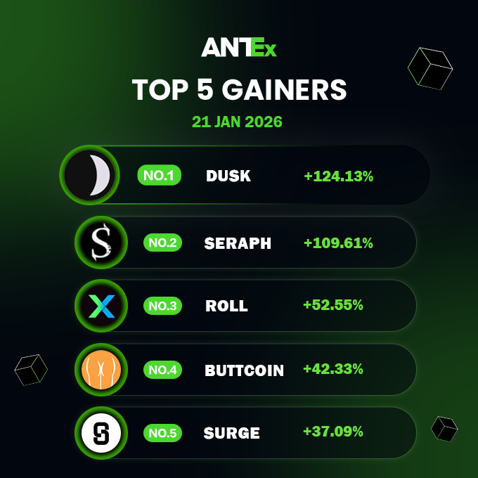 ANTEx_Official's tweet photo. 🆙 Daily Top Gainers from #ANTEx 🗓️ Jan. 21, 2026

🚀 $DUSK +124.13%
🚀 $SERAPH +109.61%
🚀 $ROLL +52.55%
🚀 $BUTTCOIN +42.33%
🚀 $SURGE +37.09%

Which futures pair are you trading today? 👀 https://t.co/5hNvX0Eb2X