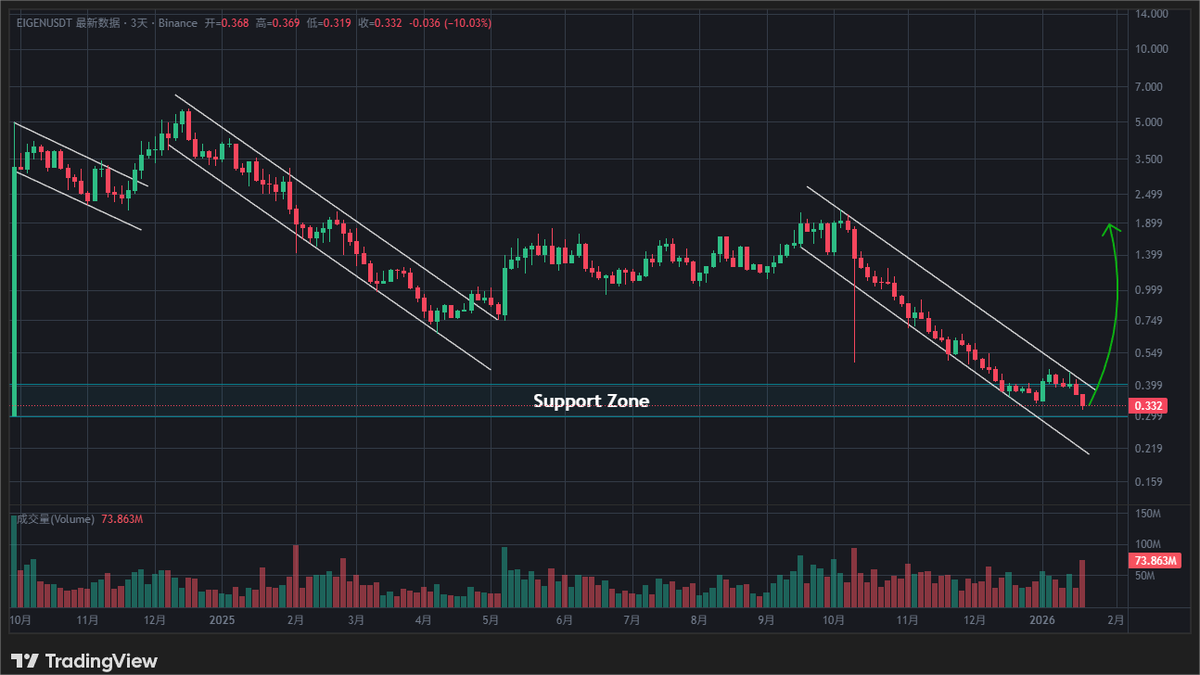 EIGEN / USDT 在3日线正测试主要支撑区域！支撑区买盘强势介入，反弹压力持续积聚——一旦成功站稳，牛市动能将全面爆发，准备迎接大级别反弹，直冲更高目标！📈  ----------------------------------- $EIGEN / USDT is testing the main  support zone on the 3D ...