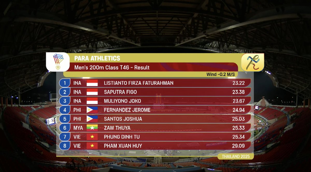 ainurohman's tweet image. DAHSYAT! 

Indonesia Berhasil Menyapu Bersih Medali Para Atletik 200M T46 Putra ASEAN Para Games 2025 Thailand. 

Firza Faturahman Listianto🇮🇩🥇
Figo Saputra🇮🇩🥈 
Joko Muliyono🇮🇩🥉