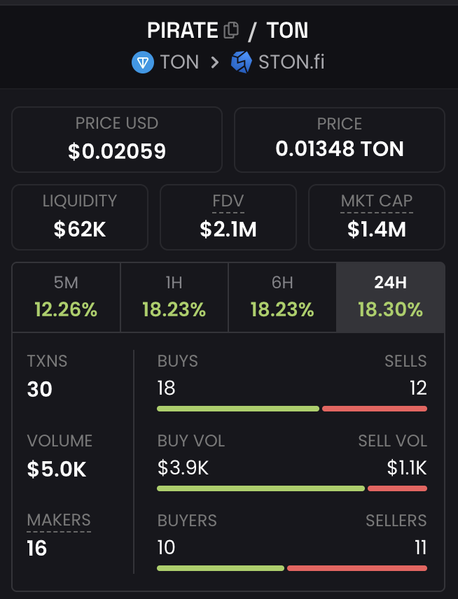 🏴‍☠️ Someone said $PIRATE doesn’t move?
“Stable and boring?”
📈 +12.26% in 5 minutes
⏱ +18% in 24h
⚓ 1 PIRATE = 1 PIRATE
Across all networks.
Those who watch - catch it.
Those who wait - read later.
#PIRATE #TON #STONfi #Crypto #Web3 #DeFi #Altcoins #Fomoin