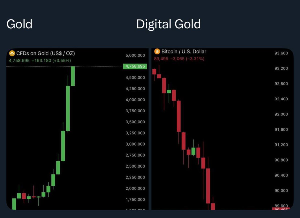 DEXToolsApp's tweet image. What’s happening? 🥲

Bitcoin was called digital gold.
Maybe there was some confusion and someone took it as “dump Bitcoin.”