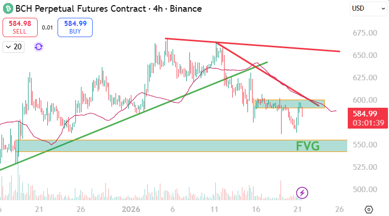 AnaCryptoM_S's tweet photo. 🚨 $BCH/USDT – Short Setup Active

Market structure remains weak and momentum is fading.
If the bearish continuation plays out, these are the levels I’m watching:

🎯 TP1: 555
🎯 TP2: 525
🎯 TP3: 500
⚠️ TP4: 470 (extended target)

Join the channel:https://t.co/05LZnBZ5un

#Crypto #BCH #TradingSetup #ShortSetup #BTCUSD #news