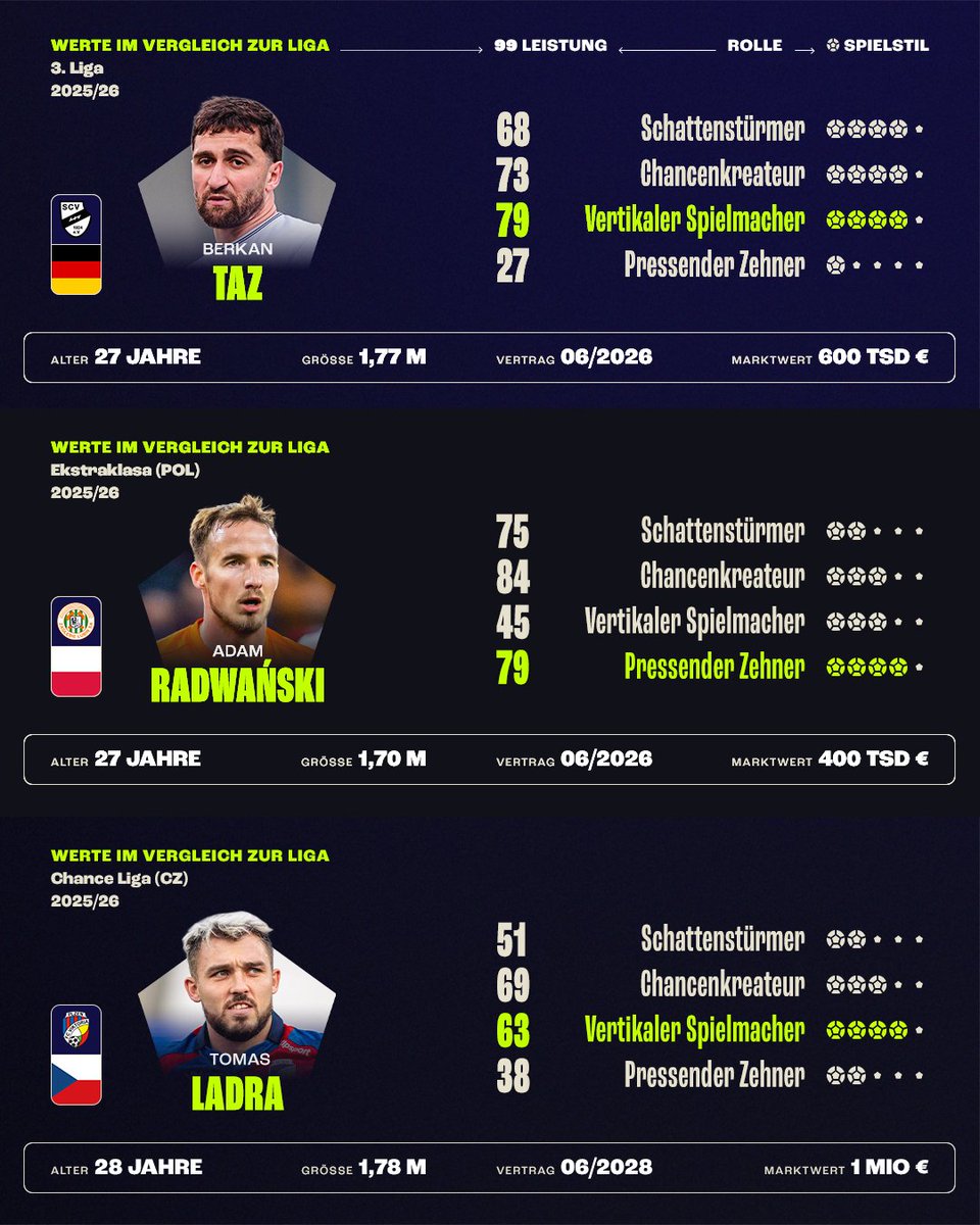 Der neue Starstürmer ist bereits im Anflug auf Schalke, unsere heutige Kaderbaustelle konzentriert sich auf einen Spieler, der für ordentliche Zuspiele und Flanken sorgt. 🚧

Gemeinsam mit @vf_de_ nehmen wir Schalkes neue Offensive genauer unter die Lupe. 👀

Wen würdet ihr euch