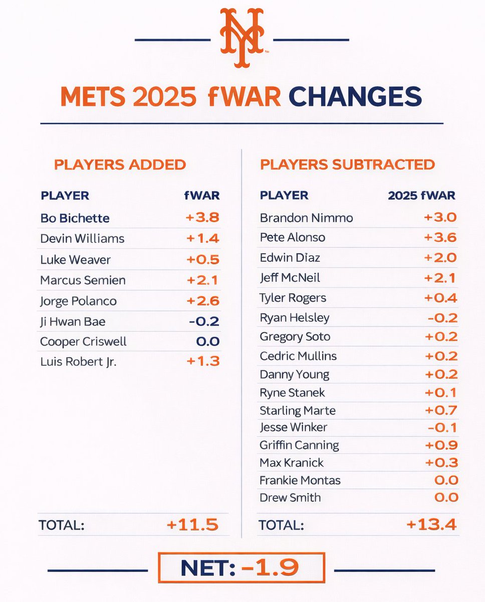 michaelgbaron's tweet image. The #Mets are still at a net -1.9 fWAR from the end of 2025 to present day. But, they've made progress, and still will add some pitching.

Fangraphs projects them at 45.8 fWAR, currently 4th behind LA, Toronto, and the Yankees.