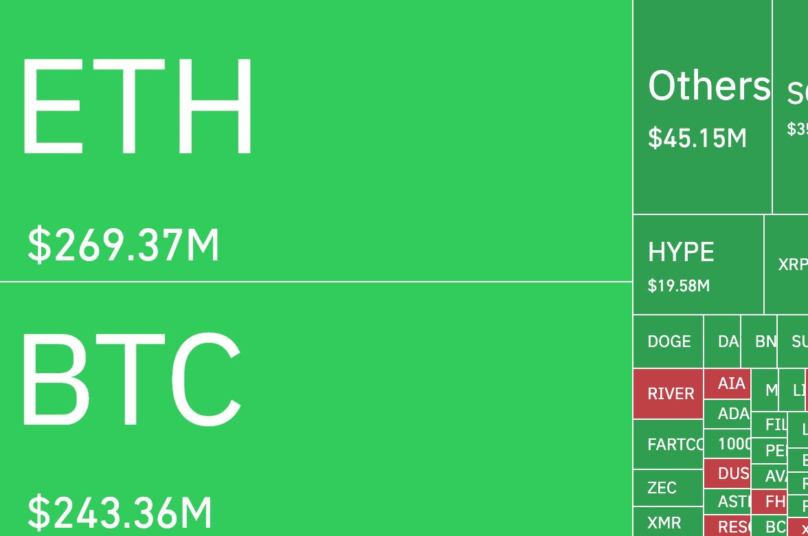 🚨 ALERT: Crypto markets saw $713.8 million liquidated in the past 24  hours, with long positions accounting for $653.5 million versus just $60.3  million in shorts.