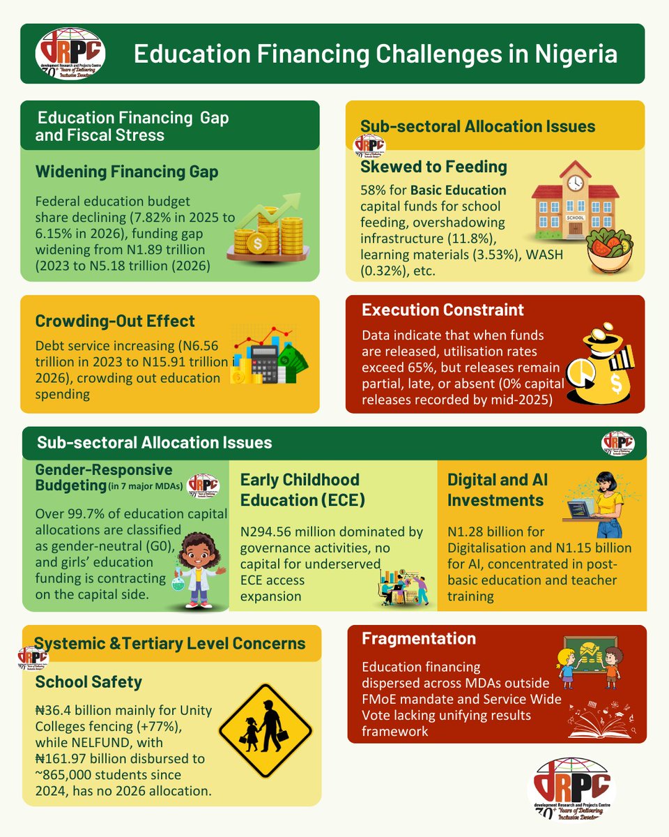This week on CSOs Week by the Numbers, we break down Nigeria’s federal education budget, revealing declining budget share, widening financing gaps, and skewed allocations that limit impact. Rising allocations alone aren’t enough. Effective and equitable financing is key.

Read