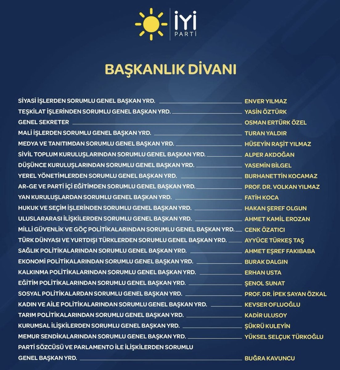 4. Olağan Kurultayımızın ardından ilk Genel İdare Kurulu toplantımızı gerçekleştirdik ve sayın Genel Başkanımız yeni Başkanlık Divanını açıkladı.
Başkanlık Divanında görev alan hepsi birbirinden kıymetli başkanlarıma başarılar diliyorum.
Partimizin ve Genel Başkanımız Müsavat