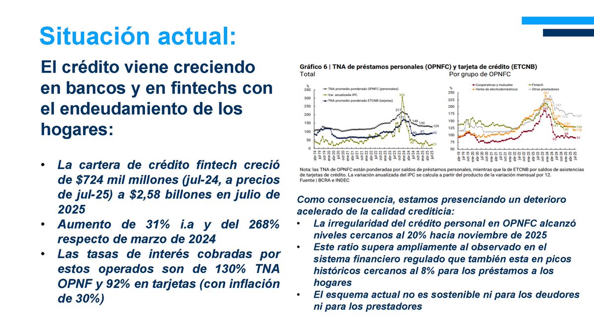 MichelGuilleOK's tweet photo. Presentamos este proyecto de ley para crear el Programa de desendeudamiento de las familias argentinas.

El contexto actual, de ingresos bajos y gastos fijos altos, llevó a la gran mayoría de los argentinos a endeudarse para cubrir el pago de alimentos y servicios. Este sobreendeudamiento de los hogares se ha concentrado en tarjetas de crédito o proveedores no financieros de crédito (fintechs, cooperativas, mutuales y cadenas comerciales que cobran tasas altas y condiciones financieras muy desfavorables para los deudores).

¿En qué consiste el programa?

• Línea de crédito directa del ANSES para jubilados, trabajadores, monotributistas y otros beneficiarios de planes sociales

• El objetivo es que cancelen sus deudas con tarjetas de crédito y otros operadores en condiciones menos desfavorables 

• El monto máximo del crédito es de $1.500.000 y en condiciones normales de mercado (TAMAR + 10 p.p)

• Relación cuota/ingreso no superior a 30% y plazo a definir según capacidad de pago  

Se cuida el superávit, ya que es una inversión rentable para el ANSES, pero también se cuida el bolsillo de las familias argentinas.