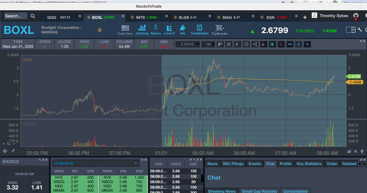 timothysykes's tweet image. Gooooooooooooood morning! Who's up early to watch and learn and earn from big runners like $BOXL $IMTE $SLGB $BNAI and other like $AQMS $MLEC too...oh man, what a hot #stockmarket this is, but retweet if you understand its also VERY choppy so you promise to lock in your profits!