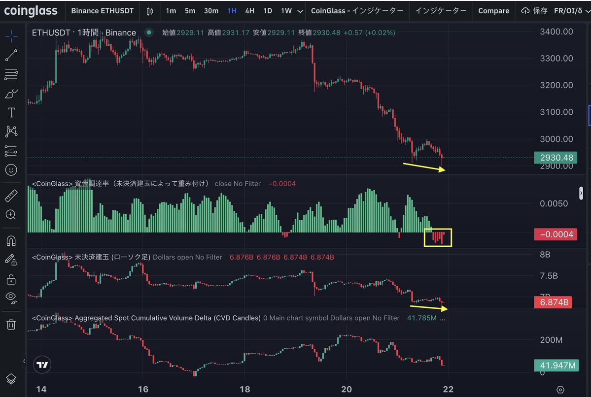 ご連絡】 俺氏、BTCもETHもSOLも全部ショート手仕舞い。 金曜日のNYから再度戻り売り開始予定。