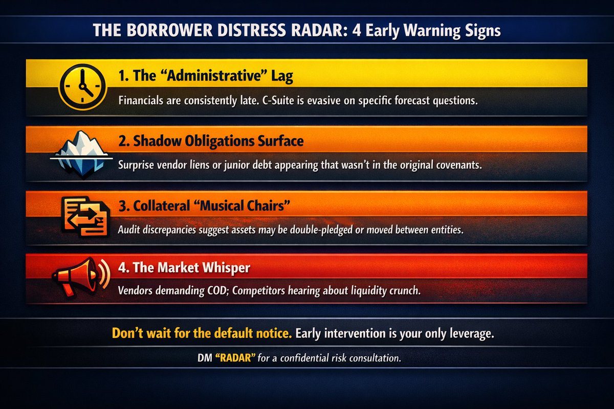 RLohCFE's tweet photo. The $100M disappearing act. 📉

​In almost every corporate collapse, value doesn't vanish overnight—it leaks. 

By the time you see a "Restructuring" headline, much of the potential recovery is already gone.

​Here are the 4 red flags that signal a borrower is hiding a crisis. 🧵 https://t.co/Q0uunR9qAA
