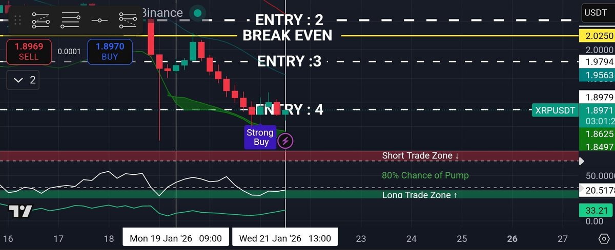 Pink_Trades_'s tweet photo. 4th Entry on #Ripple ( $Xrp ) ... again a good entry point with 3 #Bullish signals... over all good entry point to put the break-even price on this trafe even lower 😎

⚠️Read this below if you want to copy this trade:

 ●If you want to trade #Altcoins and #Bitcoin using my trading insights, press on the quoted post and find out how you can #CopyTrade me on #BitGet and have a 100% win rate with this #TradingStrategy. 

● Do not copy this trade with leverage or your whole capital. 

●Use Copy Trading to automate every trade setup . 

●I use a Trading Strategy that i will not share here , that is why if you want to copy my trade setups use #CopyTrade ing .