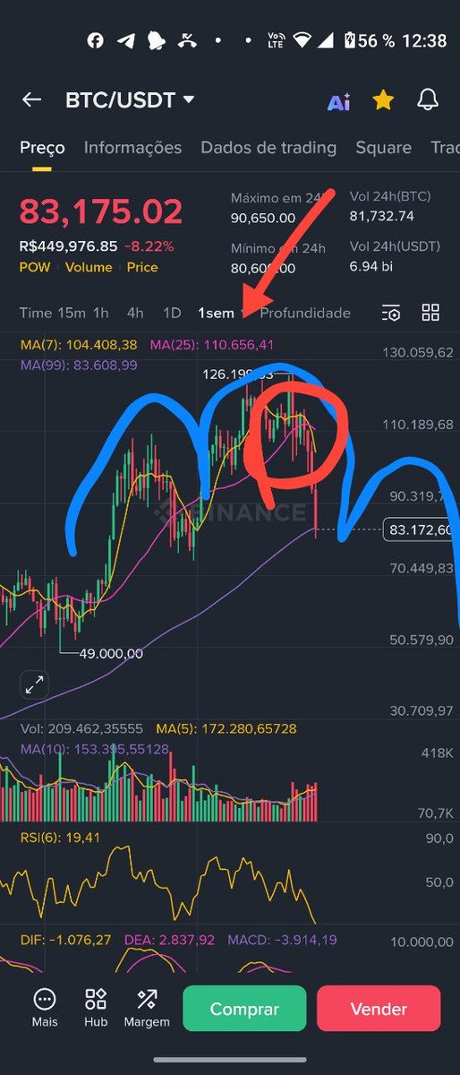 Eduin_web's tweet photo. Anteriormente en mi cuenta de tiktok subí está foto mmm la neta ya creo que sí se dará 🙄 el famoso hombro cabeza hombro y ya empezando con la caída del mercado y el inicio de un nuevo ciclo 🙄 https://t.co/YPJFVKS44Q