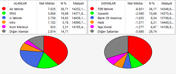 #Viop gece vadeli seansı %0.02 yatay negatif kapanış yaptı.   

Viop günlük Alan/Satan ekranını aşağıdan inceleyebilirsiniz.👇