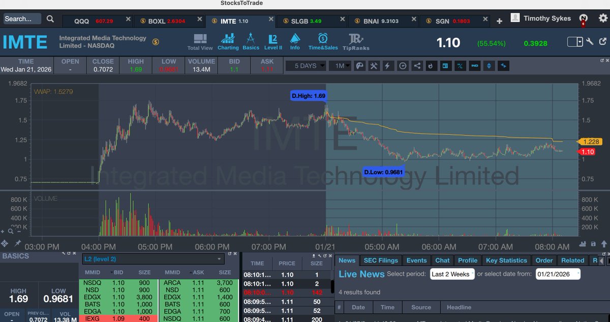 timothysykes's tweet image. Gooooooooooooood morning! Who's up early to watch and learn and earn from big runners like $BOXL $IMTE $SLGB $BNAI and other like $AQMS $MLEC too...oh man, what a hot #stockmarket this is, but retweet if you understand its also VERY choppy so you promise to lock in your profits!