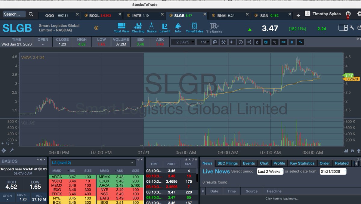timothysykes's tweet image. Gooooooooooooood morning! Who's up early to watch and learn and earn from big runners like $BOXL $IMTE $SLGB $BNAI and other like $AQMS $MLEC too...oh man, what a hot #stockmarket this is, but retweet if you understand its also VERY choppy so you promise to lock in your profits!