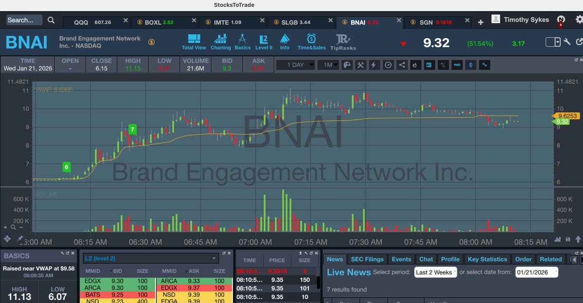 timothysykes's tweet image. Gooooooooooooood morning! Who's up early to watch and learn and earn from big runners like $BOXL $IMTE $SLGB $BNAI and other like $AQMS $MLEC too...oh man, what a hot #stockmarket this is, but retweet if you understand its also VERY choppy so you promise to lock in your profits!