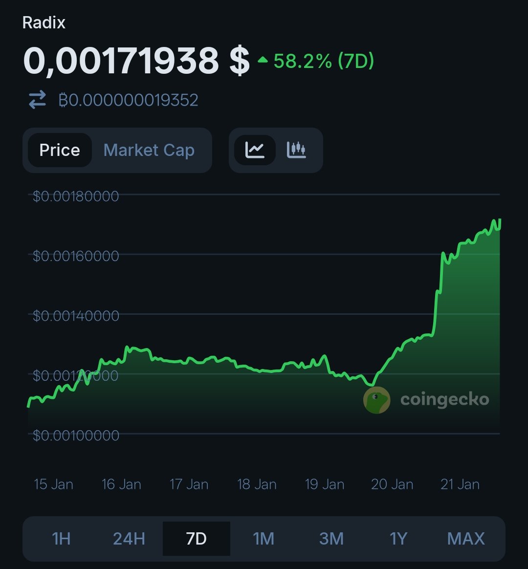 Buying more Radix $XRD here. - Most advanced L1 tech - A real, super active  community They just got rid of the damocles sword that has kept the price  down for over
