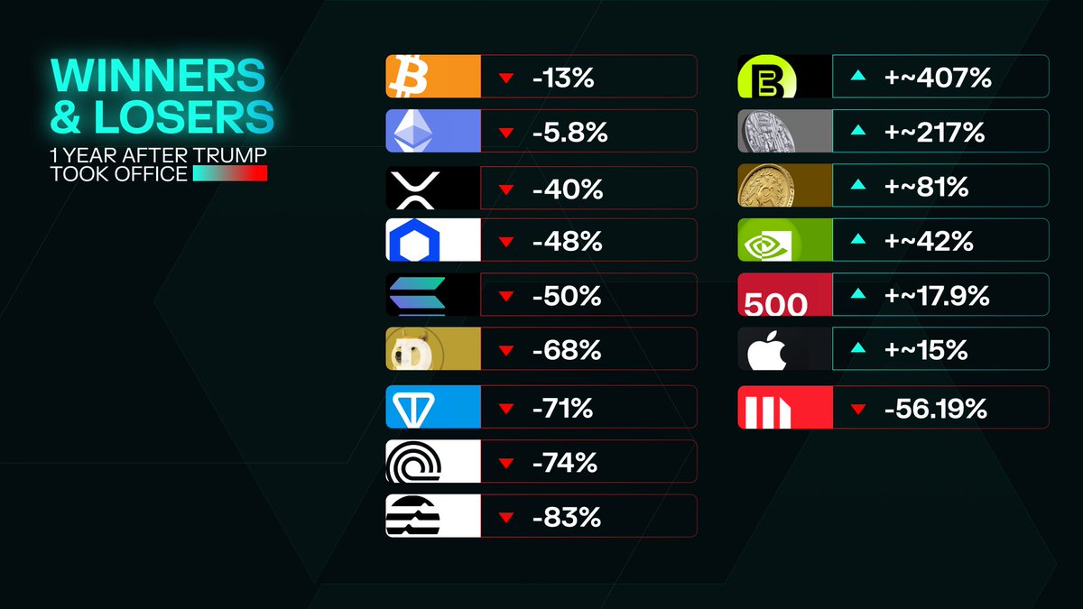 Exactly one year ago today, Trump took office.

Here's what happened to your portfolio since then:
- Crypto got crushed. BTC -13%, ETH -5.8%, altcoins down 40-83%. 
- Meanwhile? Gold +81%, Silver +217%, S&amp;P +17.9%, NVIDIA +42%. 
- The only crypto play that worked? BMNR (Ethereum