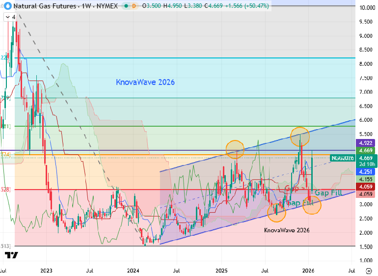U.S. #naturalgas says what about me!
HH futures now up 50% in 2 days on track for their biggest weekly gain in more than 35 years.
TA: Was heavily shorted &amp; bounced perfectly off its long term <a href="/knovaWave/">KnovaWave</a> channel 
Polar vortex type freezing temperatures scorch supply with demand