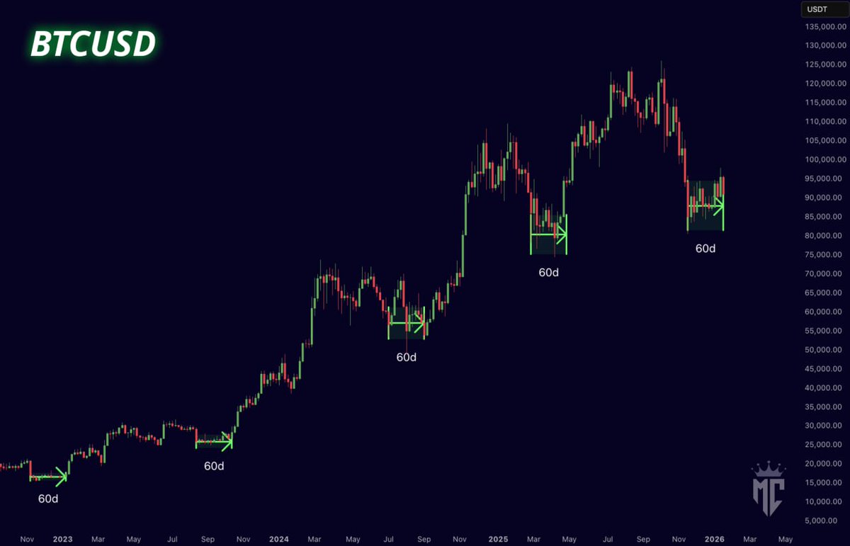 Bitcoin tends to consolidate for roughly 60 days before a big move.

Time’s up.

Decision time for Bitcoin.