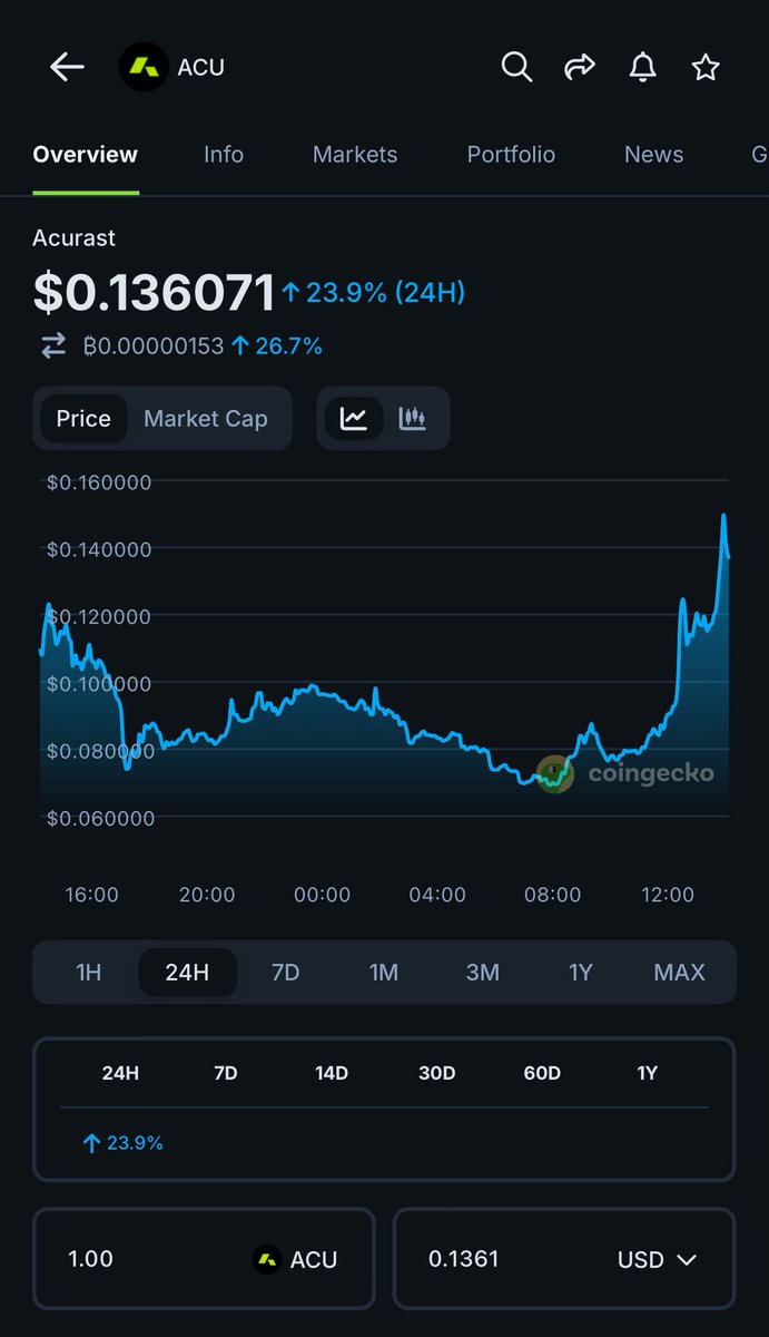 nn_ceasar's tweet image. Love how the @Acurast token has been moving up since morning.  

This is very bullish, wishing we could get to see $0.3 soon. 

With the rebellion allocation coming out next monday i hold the vesting is fair enough ! 

$ACU keeps moving!