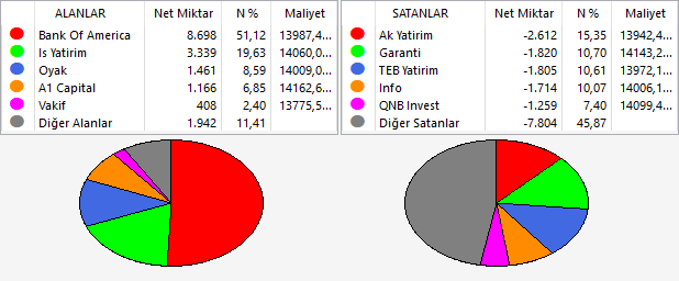 #Viop gece vadeli seansı %0.25 pozitif kapanış yaptı. 

Viop günlük Alan/Satan ekranını aşağıdan inceleyebilirsiniz.👇