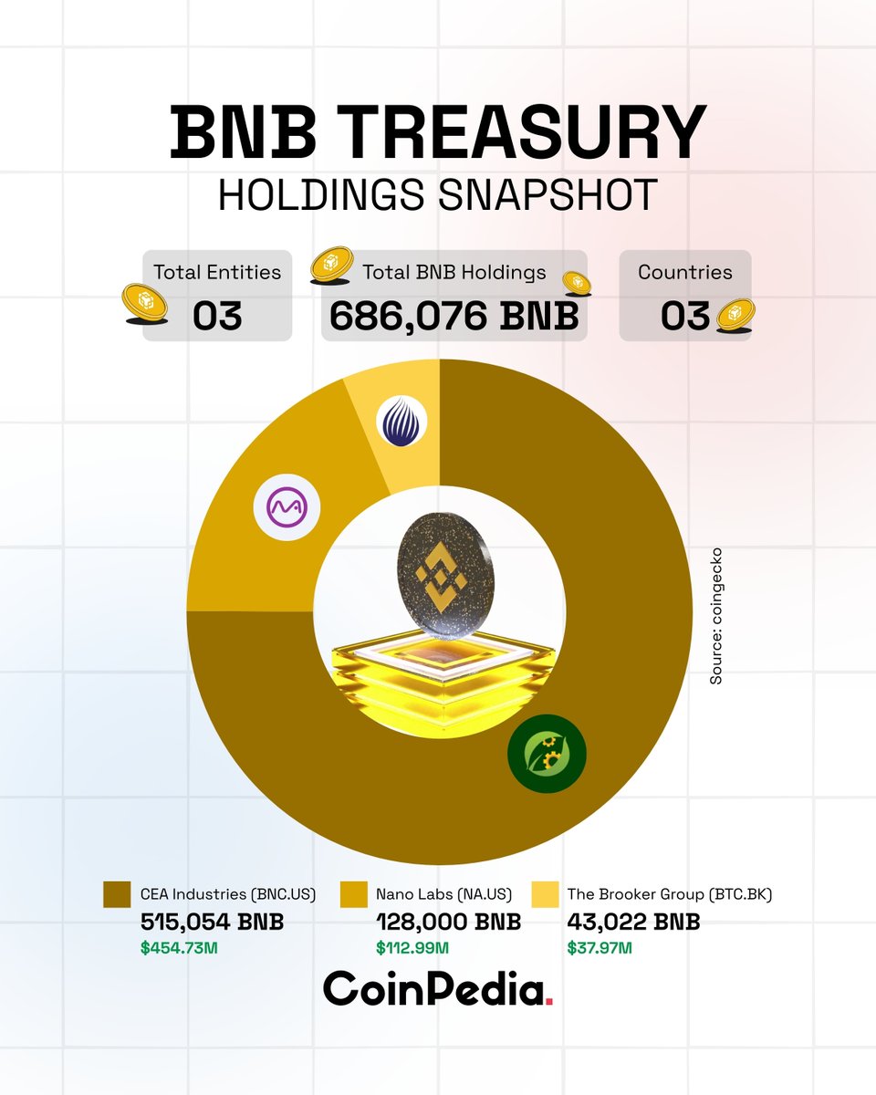 BNB Treasury Holdings Snapshot 🔹Just three entities across three countries  now control 686,076 #BNB, highlighting growing corporate participation in  the BNB ecosystem. 🔹CEA Industries leads with 515,054 BNB worth $454.7M,  followed by