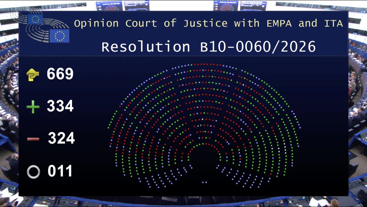 JuBrugerolles's tweet image. #Mercosur : le vote des députés européens en faveur d’une saisine de la Cour de justice de l’UE, afin de vérifier la légalité de l’accord UE - Mercosur est 1 excellente nouvelle. 
Il reste que c'est le cœur de la politique commerciale européenne qu'il faut changer. 
#Coopération