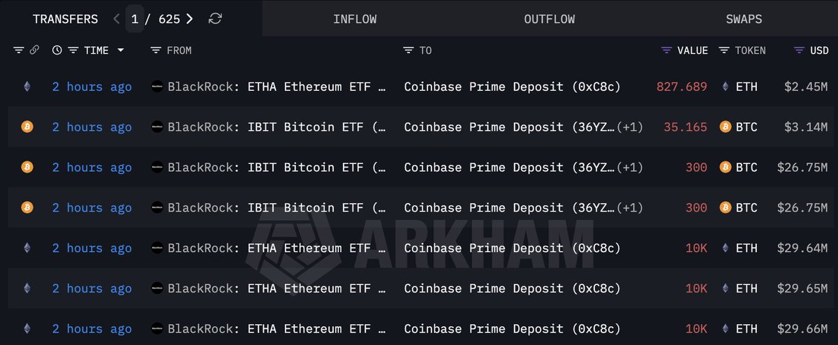 贝莱德向Coinbase Prime存入价值约1.48亿美元的BTC和ETH，涉及635枚BTC和30,828枚ETH