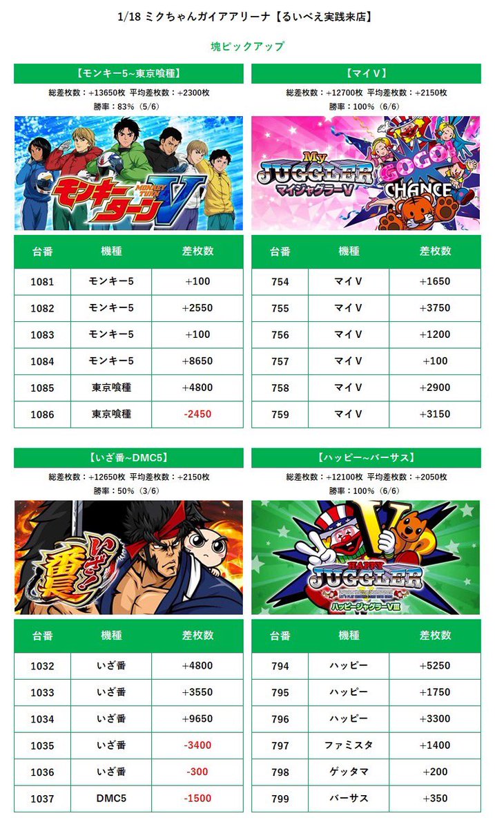 1/18 ミクちゃんガイアアリーナ 🔥るいべえ実践来店（水色）.結果① S