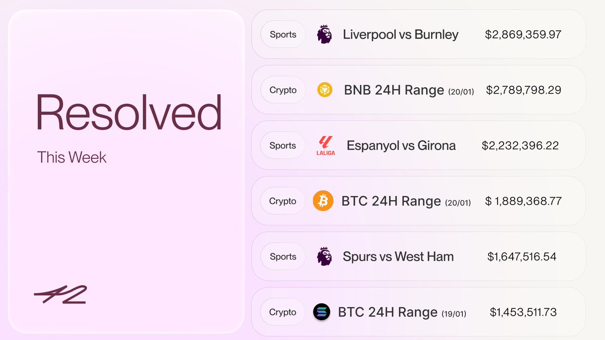 Mid-week check: some markets that settled on 42 this week with top gainers  👇