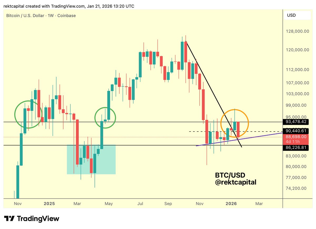 #BTC 

Bitcoin has pulled back deeper inside the Weekly Range, dropping into the Mid-Range of $90500 and even deviating below it

This Weekly Candle is still in flux so lots can still change

But technically price is still keeping its multi-week Higher Low (purple) and has scope