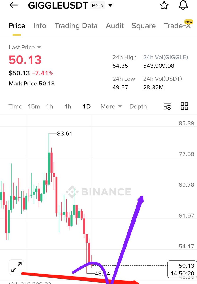 The $GIGGLE key transport is roughly in the range of $46-$47

When we buy a coin for the mid term or for the long term, we need to hold it and do DCA.