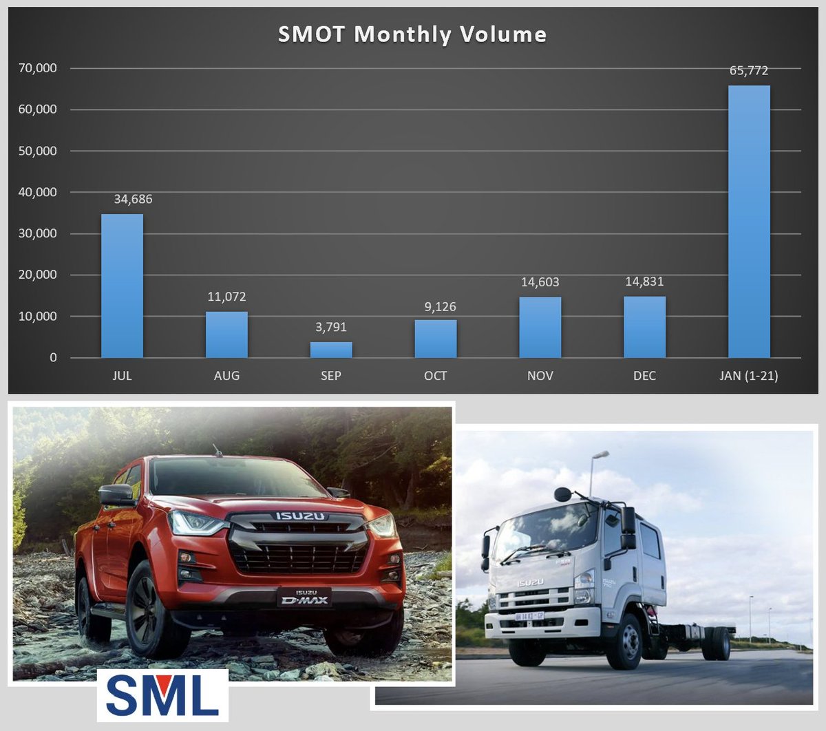 Monthly Volume Increased...
<a href="/AlmasEquities/">almasONE</a> <a href="/BuhardeenImtiaz/">Imtiaz Buhardeen</a> <a href="/Channa_Amare/">Channa Amaratunga</a> <a href="/CSEequity/">Dimuthu Senevirathne</a> <a href="/danukalive/">Danuka Peiris (DP)</a> <a href="/FI_Srilanka/">Fundamental Investor 🇱🇰</a> <a href="/MarketNewsLK/">Market News🇱🇰</a> <a href="/RealBBR_Mindset/">𝐁𝐁𝐑</a> <a href="/saliya_g/">Saliya Gamagedera</a> <a href="/shanaka86/">Shanaka Anslem Perera ⚡</a> <a href="/SoftlogicStock1/">Softlogic Stockbrokers</a>