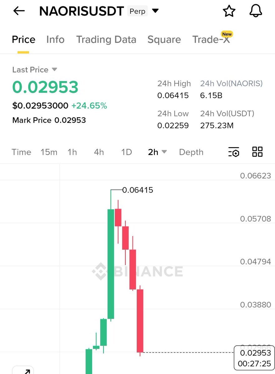 $NAORIS has dropped approximately 60% in just a few hours... 

That’s exactly why I’m shifting to scalping: trade calmly with a small stop-loss, and earn a little profit each day... 

This time, the game being played can pump any coin by 300% within minutes, and just minutes
